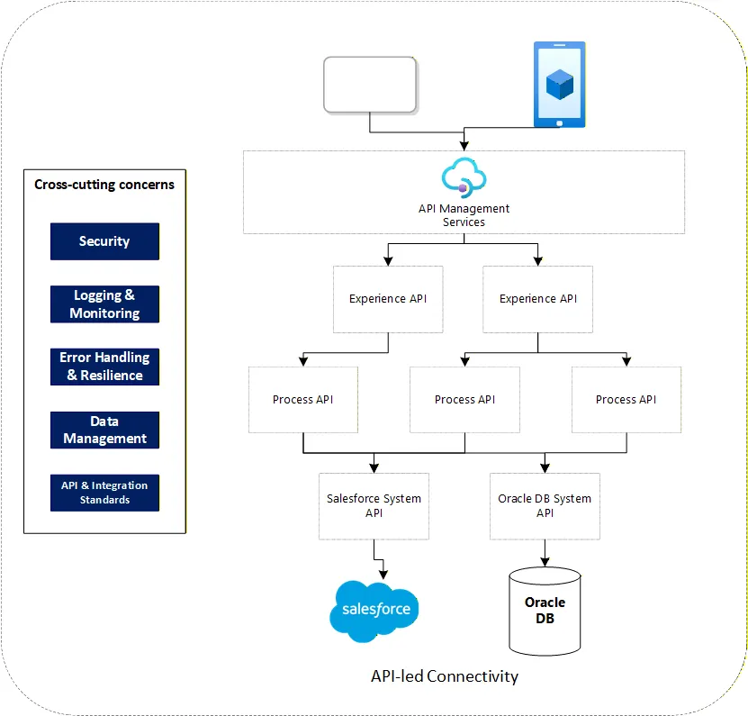 Architecture diagram: Integration Architecture w/ PoC
