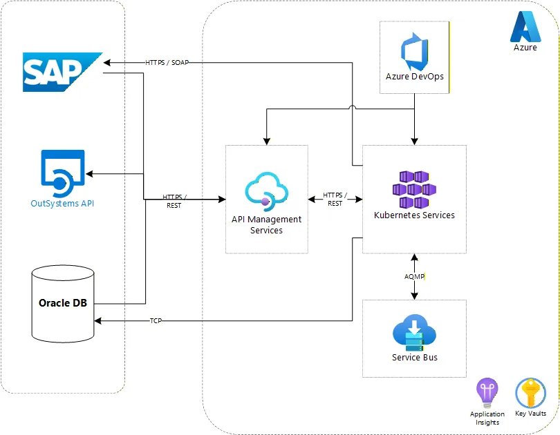 Architecture diagram: SAP, OutSystems API, and Oracle DB integrating with Azure services via API Management and Kubernetes