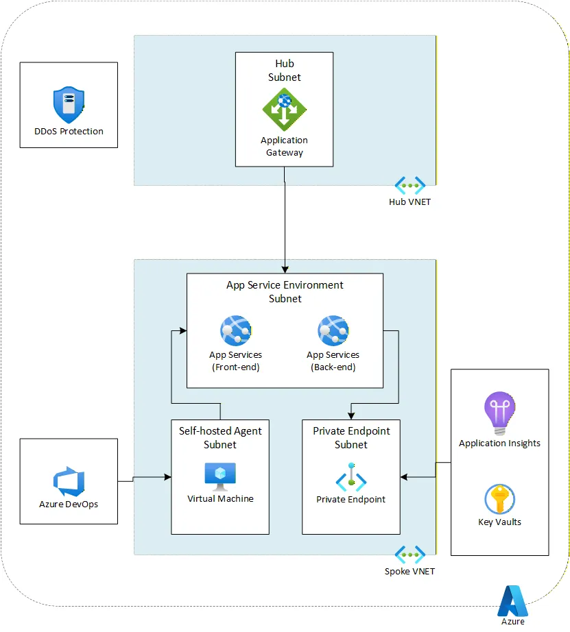 Architecture diagram:  post-venta-portal